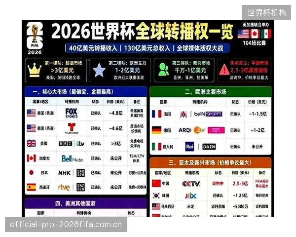 企业赞助成为FIFA重要收入来源，北美市场的商业价值吸引全球品牌高度关注。